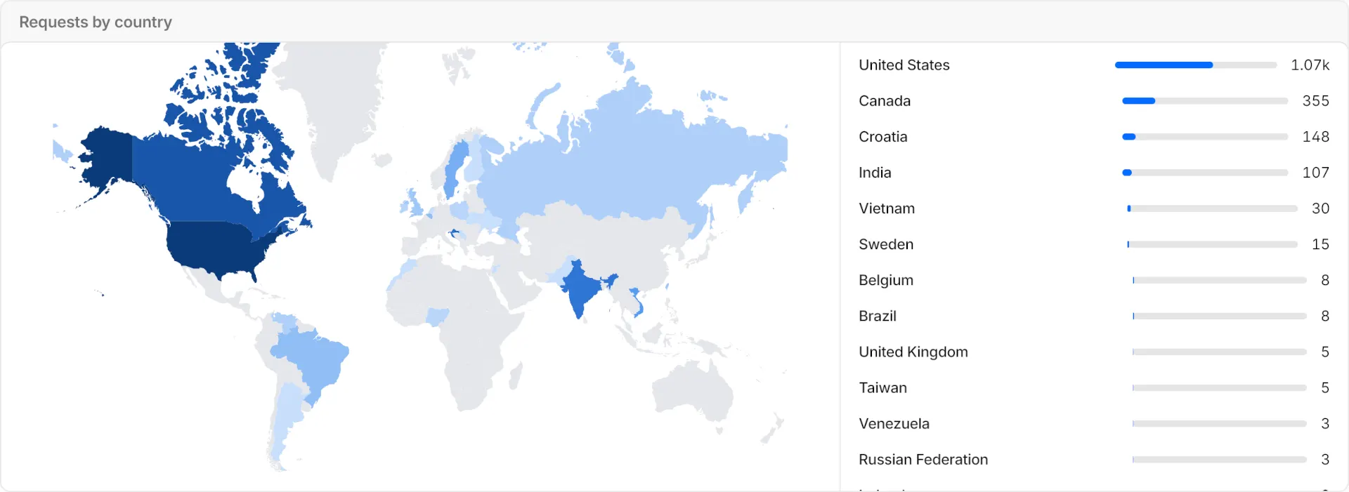 Monthly visits of this website